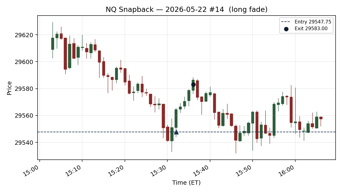 setup chart