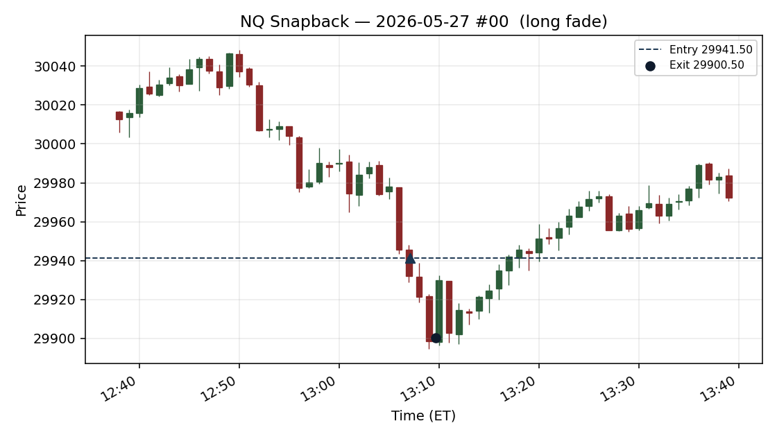 setup chart